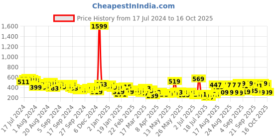 myntra.com Tokyo Talkies Maroon Ruffles Crop Top tokyo talkies Price History Graph from 17 Jul 2024 to 16 Oct 2025