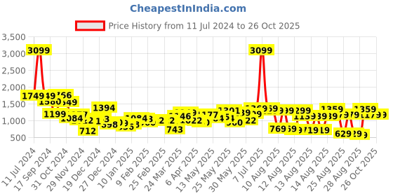 myntra.com Tokyo Talkies Maroon Self Design High Neck Acrylic Front-Open Sweaters tokyo talkies Price History Graph from 11 Jul 2024 to 26 Oct 2025