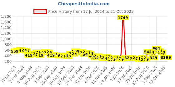 myntra.com Tokyo Talkies Maroon Self Design Keyhole Neck Cuffed Sleeve Georgette Top tokyo talkies Price History Graph from 17 Jul 2024 to 21 Oct 2025