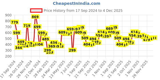 myntra.com Tokyo Talkies Maroon Self Design Pullover Sweatshirt tokyo talkies Price History Graph from 17 Sep 2024 to 4 Dec 2025