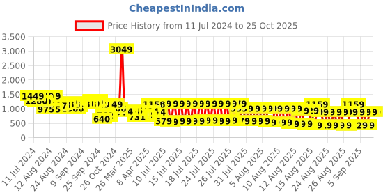 myntra.com Tokyo Talkies Maroon Tailored Jacket tokyo talkies Price History Graph from 11 Jul 2024 to 25 Oct 2025