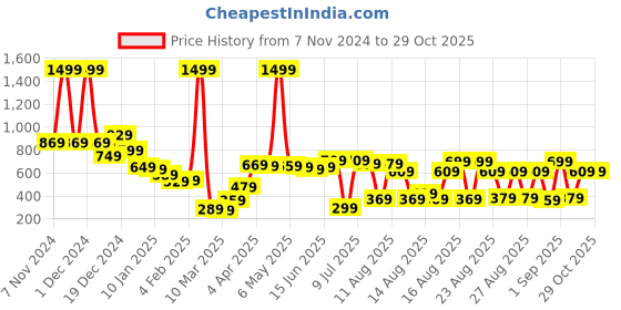 myntra.com Tokyo Talkies Maroon Typography Printed Oversized Pullover tokyo talkies Price History Graph from 7 Nov 2024 to 29 Oct 2025