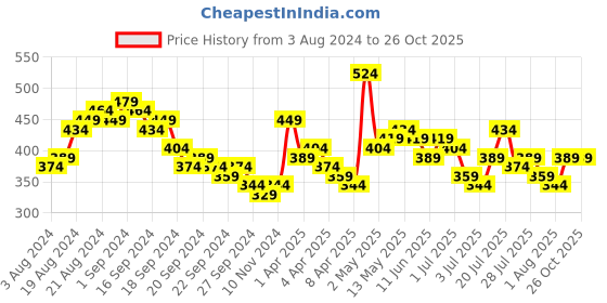 myntra.com Tokyo Talkies Maroon Velvet Dress tokyo talkies Price History Graph from 3 Aug 2024 to 24 Oct 2025