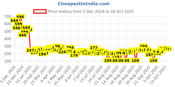 myntra.com Tokyo Talkies Mauve Bodycon Mini Dress tokyo talkies Price History Graph from 3 Dec 2024 to 13 Oct 2025