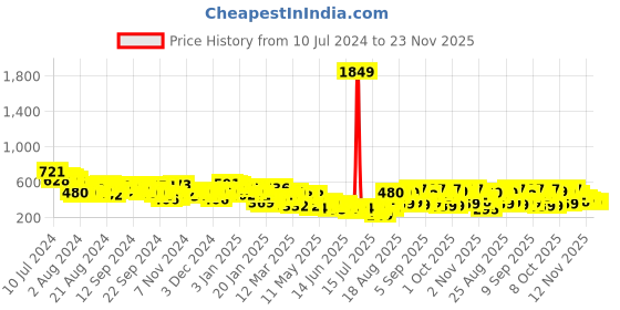 myntra.com Tokyo Talkies Mauve Halter Neck Basic Jumpsuit tokyo talkies Price History Graph from 10 Jul 2024 to 23 Nov 2025