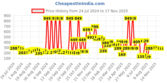 myntra.com Tokyo Talkies Mauve Top With Bell Sleeves tokyo talkies Price History Graph from 24 Jul 2024 to 17 Nov 2025