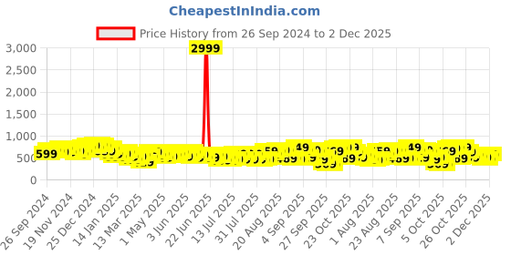 myntra.com Tokyo Talkies Maxi Dress tokyo talkies Price History Graph from 26 Sep 2024 to 2 Dec 2025