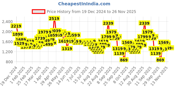 myntra.com Tokyo Talkies Mickey Mouse Printed Sleeveless Tank Top With Relaxed Fit Shorts Co-Ords tokyo talkies Price History Graph from 19 Dec 2024 to 25 Nov 2025