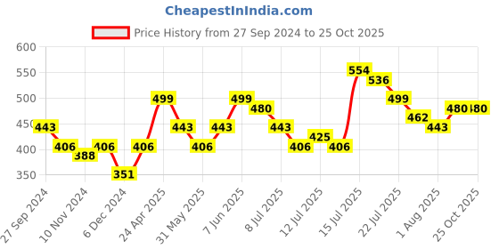 myntra.com Tokyo Talkies Mini Dress tokyo talkies Price History Graph from 27 Sep 2024 to 25 Oct 2025