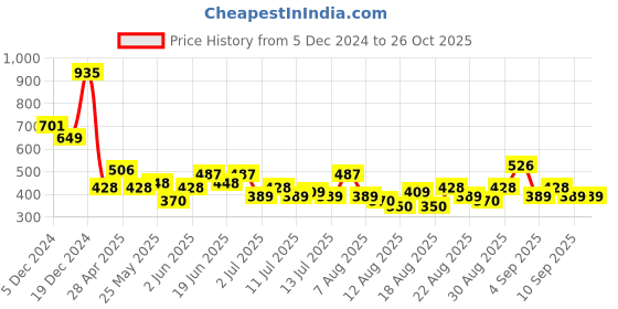 myntra.com Tokyo Talkies Mini Dress tokyo talkies Price History Graph from 5 Dec 2024 to 26 Oct 2025