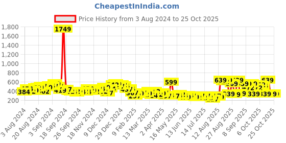 myntra.com Tokyo Talkies Mint Green Frill Wrapped Dress tokyo talkies Price History Graph from 3 Aug 2024 to 24 Oct 2025