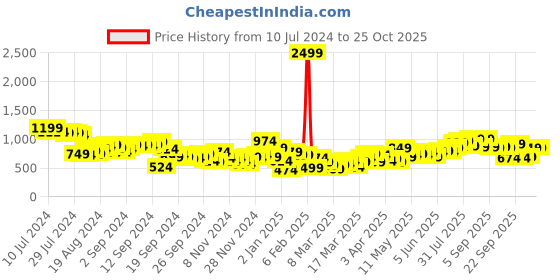 myntra.com Tokyo Talkies Mock Collar Crop Acrylic Front-Open Sweaters tokyo talkies Price History Graph from 10 Jul 2024 to 25 Oct 2025