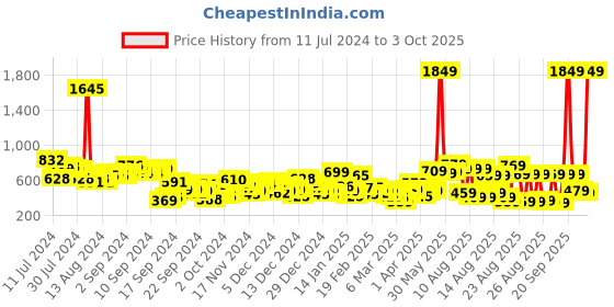 myntra.com Tokyo Talkies Mock Collar Faux Fur Trim Open Front Jacket tokyo talkies Price History Graph from 11 Jul 2024 to 3 Oct 2025