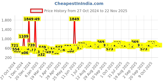 myntra.com Tokyo Talkies Mock Collar Faux Fur Trim Open Front Jacket tokyo talkies Price History Graph from 27 Oct 2024 to 22 Nov 2025