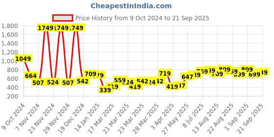 myntra.com Tokyo Talkies Mock Collar Open Front Jacket tokyo talkies Price History Graph from 9 Oct 2024 to 21 Sep 2025