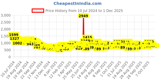 myntra.com Tokyo Talkies Mock Collar Padded Jacket tokyo talkies Price History Graph from 10 Jul 2024 to 30 Nov 2025