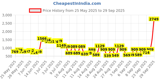 myntra.com Tokyo Talkies Mock Collar Padded Jacket tokyo talkies Price History Graph from 25 May 2025 to 29 Sep 2025