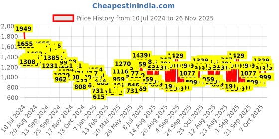 myntra.com Tokyo Talkies Mock Collar Puffer Jacket tokyo talkies Price History Graph from 10 Jul 2024 to 26 Nov 2025