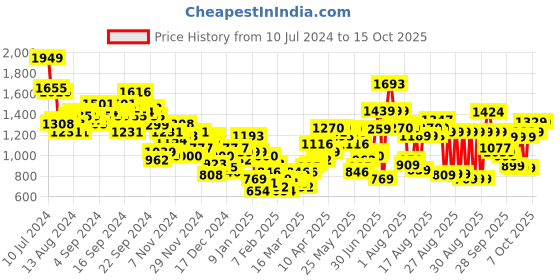 myntra.com Tokyo Talkies Mock Collar Puffer Jacket tokyo talkies Price History Graph from 10 Jul 2024 to 15 Oct 2025