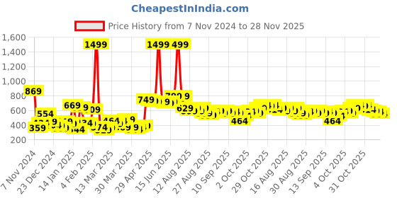 myntra.com Tokyo Talkies Mock Collar Pullover tokyo talkies Price History Graph from 7 Nov 2024 to 28 Nov 2025
