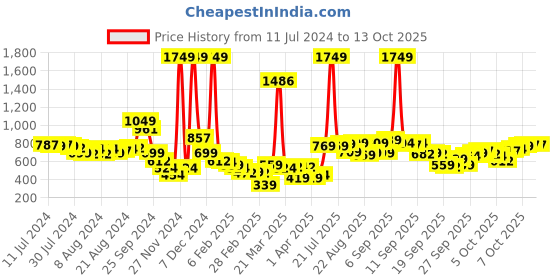 myntra.com Tokyo Talkies Mock Collar Slim Fit Open Front Jacket tokyo talkies Price History Graph from 11 Jul 2024 to 13 Oct 2025