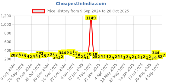 myntra.com Tokyo Talkies Mock Neck Bodycon Mini Dress tokyo talkies Price History Graph from 9 Sep 2024 to 28 Oct 2025