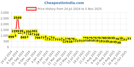 myntra.com Tokyo Talkies Mock Neck Puff Sleeves Self Design Dress tokyo talkies Price History Graph from 24 Jul 2024 to 4 Nov 2025