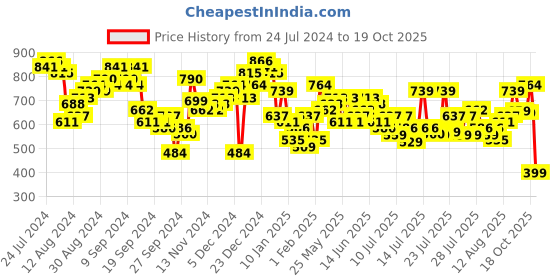 myntra.com Tokyo Talkies Mock Neck Puff Sleeves Self Design Dress tokyo talkies Price History Graph from 24 Jul 2024 to 19 Oct 2025