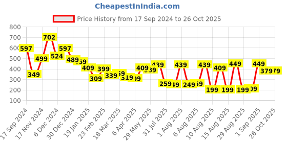 myntra.com Tokyo Talkies Mock Neck Sheath Dress tokyo talkies Price History Graph from 17 Sep 2024 to 26 Oct 2025