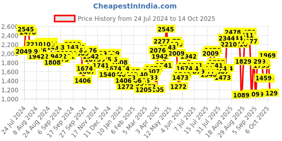 myntra.com Tokyo Talkies Multi Long Blazer Wideleg Pant Co-Ord Set tokyo talkies Price History Graph from 24 Jul 2024 to 14 Oct 2025