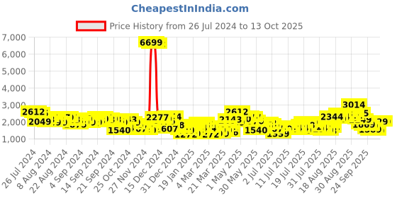 myntra.com Tokyo Talkies Multi Long Blazer With Wideleg Trousers tokyo talkies Price History Graph from 26 Jul 2024 to 13 Oct 2025