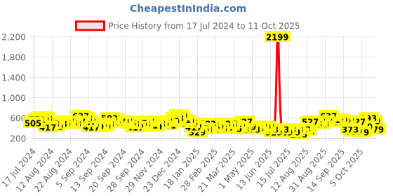 myntra.com Tokyo Talkies Multi Sequin Pant Set Co-Ords tokyo talkies Price History Graph from 17 Jul 2024 to 11 Oct 2025
