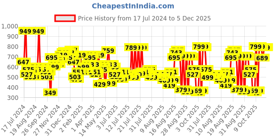 myntra.com Tokyo Talkies Multicoloured Floral Tiered Ruffled Dress tokyo talkies Price History Graph from 17 Jul 2024 to 5 Dec 2025