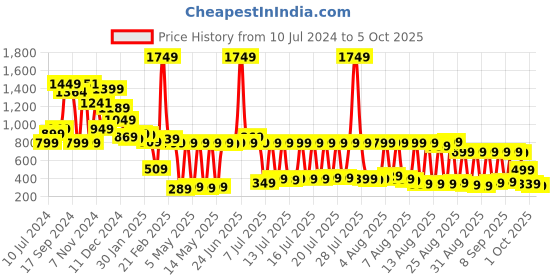 myntra.com Tokyo Talkies Multicoloured Printed Basic Jumpsuit tokyo talkies Price History Graph from 10 Jul 2024 to 5 Oct 2025