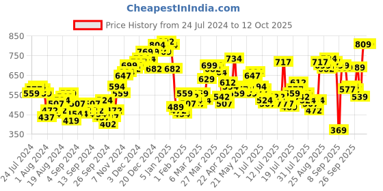 myntra.com Tokyo Talkies Multicoloured Printed Basic Jumpsuit tokyo talkies Price History Graph from 24 Jul 2024 to 11 Oct 2025