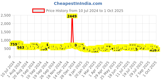 myntra.com Tokyo Talkies Mustard Floral Printed Sheath Mini Dress tokyo talkies Price History Graph from 10 Jul 2024 to 1 Oct 2025