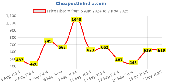 myntra.com Tokyo Talkies Mustard Yellow Animal Print Ruched Bodycon Mini Dress tokyo talkies Price History Graph from 5 Aug 2024 to 4 Nov 2025
