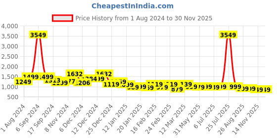 myntra.com Tokyo Talkies Navy & Blue Ribbed Bell Sleeve Top With Wide Leg Pant tokyo talkies Price History Graph from 1 Aug 2024 to 30 Nov 2025