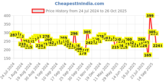 myntra.com Tokyo Talkies Navy Blue & Pink Floral Printed Mid-Rise Straight Mini Skirt tokyo talkies Price History Graph from 24 Jul 2024 to 26 Oct 2025