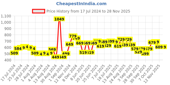 myntra.com Tokyo Talkies Navy Blue & Red Checked Off-Shoulder Bardot Crop Top tokyo talkies Price History Graph from 17 Jul 2024 to 27 Nov 2025
