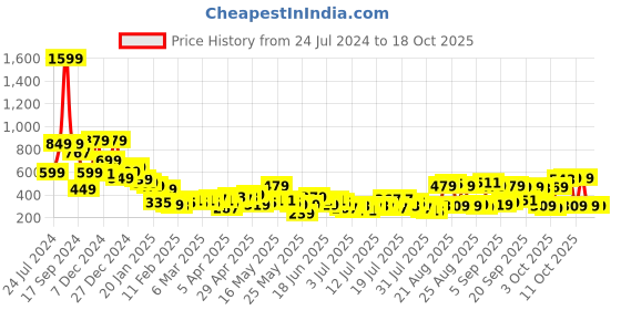 myntra.com Tokyo Talkies Navy Blue & Red Floral Printed Tie-Up Neck Top tokyo talkies Price History Graph from 24 Jul 2024 to 18 Oct 2025
