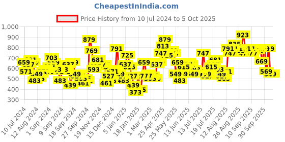 myntra.com Tokyo Talkies Navy Blue & Yellow Striped Open Front Shrug tokyo talkies Price History Graph from 10 Jul 2024 to 4 Oct 2025