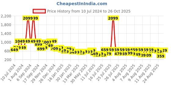myntra.com Tokyo Talkies Navy Blue Flared Sleeve Ruched  Fit & Flare Dress tokyo talkies Price History Graph from 10 Jul 2024 to 26 Oct 2025