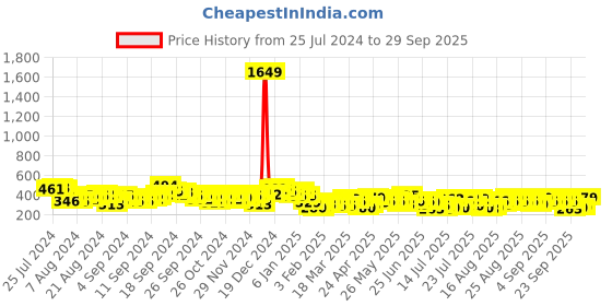 myntra.com Tokyo Talkies Navy Blue Floral Printed A-Line Midi Dress tokyo talkies Price History Graph from 25 Jul 2024 to 29 Sep 2025