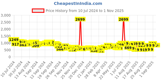 myntra.com Tokyo Talkies Navy Blue Geometric Printed Turtle Neck Acrylic Pullover Sweater tokyo talkies Price History Graph from 10 Jul 2024 to 30 Oct 2025