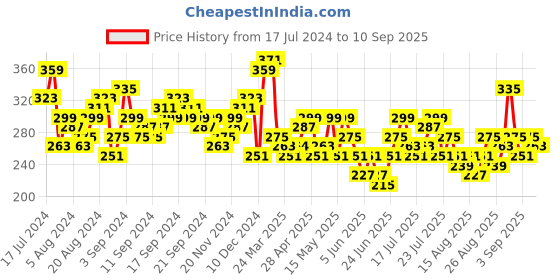 myntra.com Tokyo Talkies Navy Blue Halter Neck Cut Out Detail Bodycon Midi Dress tokyo talkies Price History Graph from 17 Jul 2024 to 10 Sep 2025