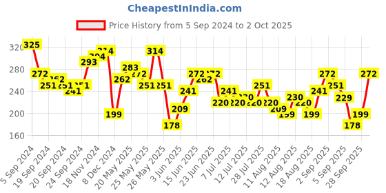 myntra.com Tokyo Talkies Navy Blue High Neck Bodycon Mini Dress tokyo talkies Price History Graph from 5 Sep 2024 to 2 Oct 2025