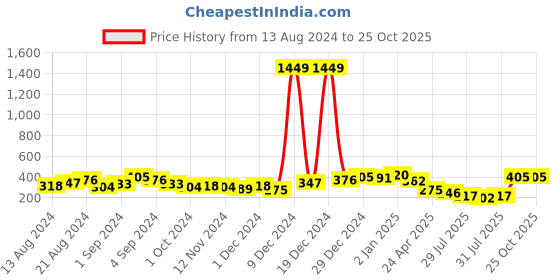 myntra.com Tokyo Talkies Navy Blue High Neck Cut-Out Sheath Dress tokyo talkies Price History Graph from 13 Aug 2024 to 24 Oct 2025