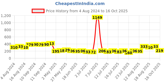 myntra.com Tokyo Talkies Navy Blue Knitted Bodycon Dress tokyo talkies Price History Graph from 4 Aug 2024 to 16 Oct 2025