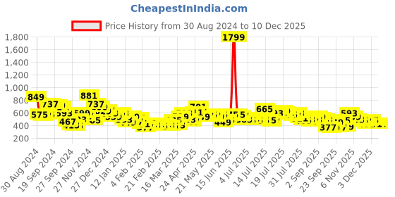 myntra.com Tokyo Talkies Navy Blue Mock Neck Self Design Puff Sleeves Sheath Dress tokyo talkies Price History Graph from 30 Aug 2024 to 10 Dec 2025